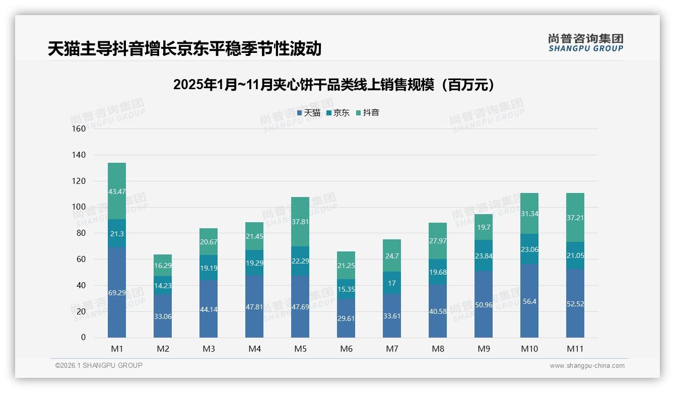 尚普咨询集团消费研究：32%价格敏感型用户主导夹心饼干，口味优先型28%紧随其后-2026年1月-夹心饼干-38
