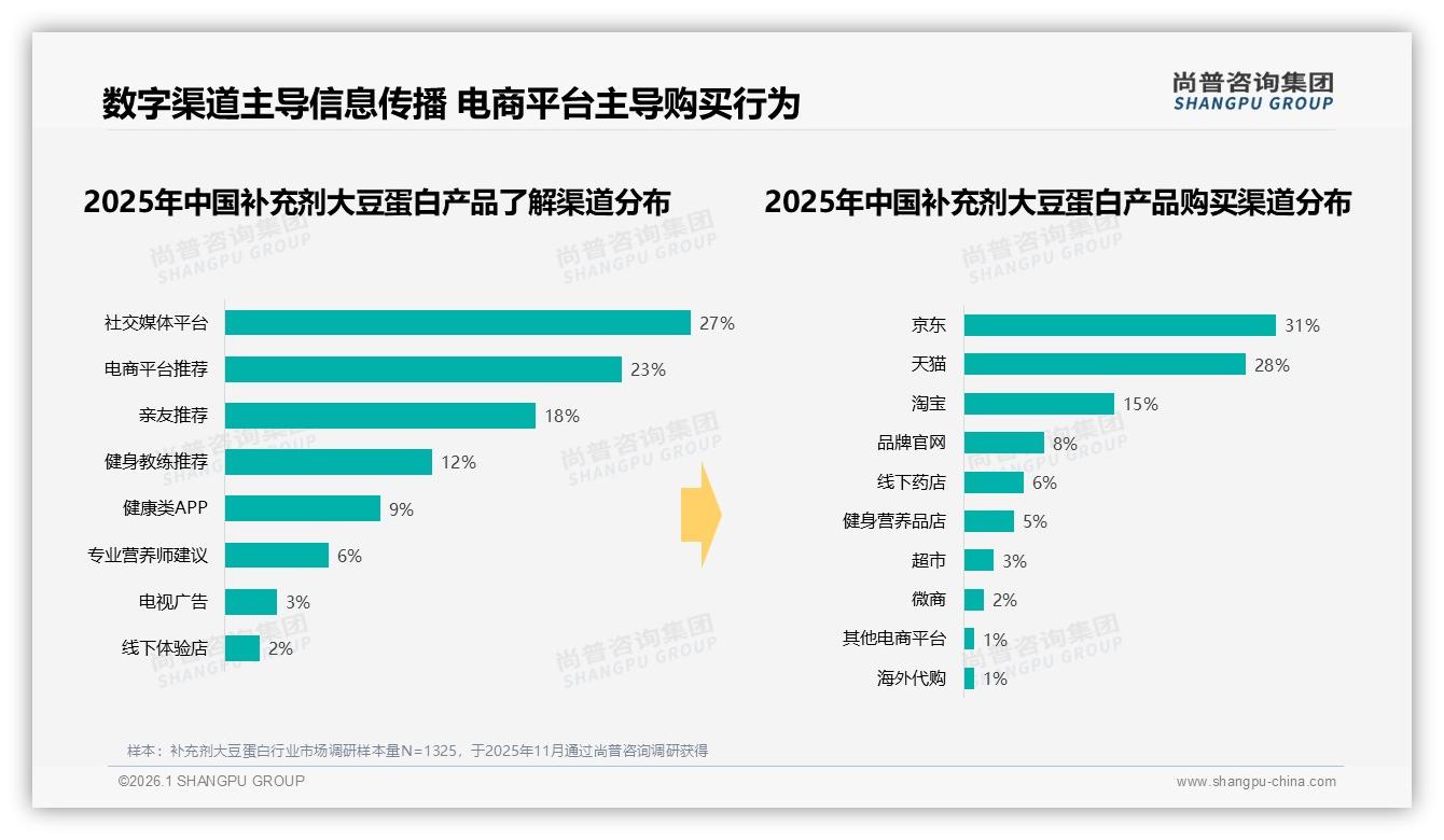 社交媒体38%信息触达反超电商，真实用户分享35%内容主导补充剂大豆蛋白口碑——尚普咨询集团热点快读-2026年1月-补充剂大豆蛋白-38