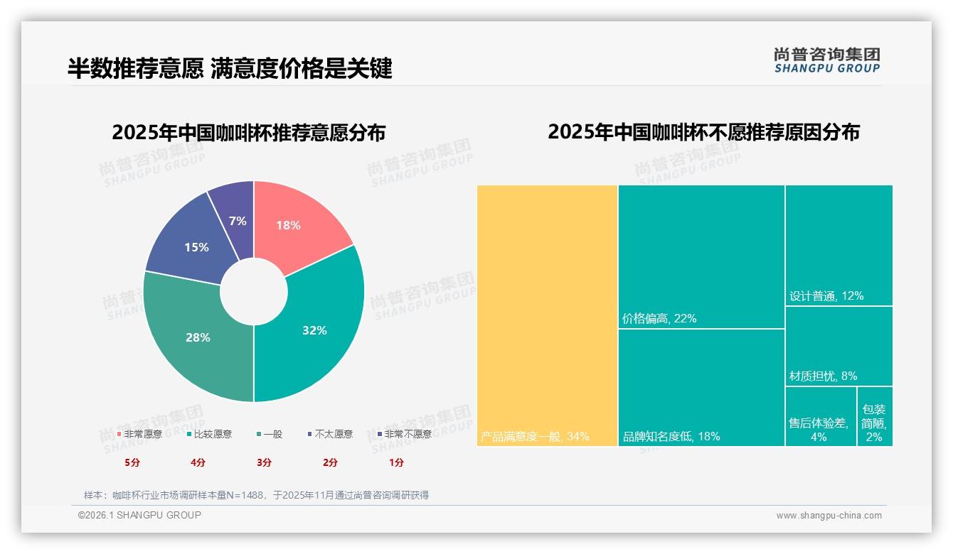 高端咖啡杯329元以上占2.9%销量却贡献27.9%销售额，尚普咨询集团趋势雷达：溢价空间足-2026年1月-咖啡杯-38