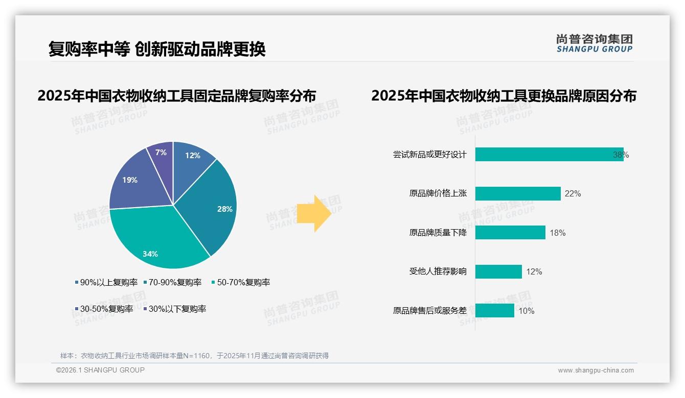 尚普咨询集团品类洞察：女性消费者58%主导衣物收纳工具，26~35岁38%成家需求爆发-2026年1月-衣物收纳工具-38