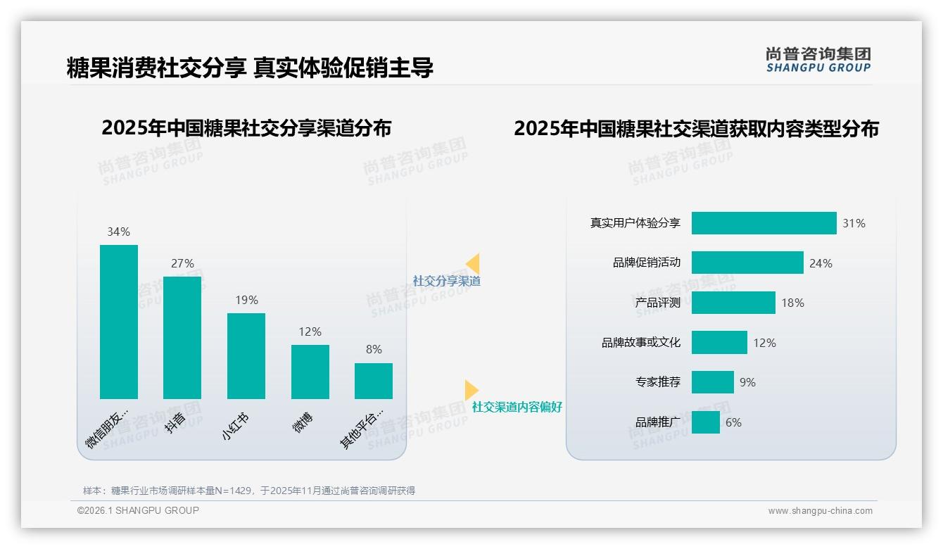 下午31%时段糖果消费最高，品牌错峰直播抢办公室解馋场景——尚普咨询集团数据快讯-2026年1月-糖果-38
