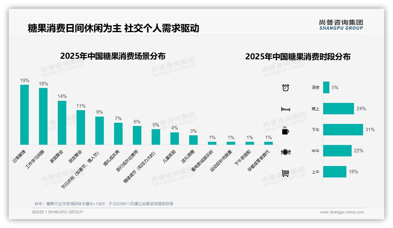 31%消费者每月几次买糖果，中包装27%刚好解馋不浪费——来源：尚普咨询集团最新糖果研报-2026年1月-糖果-38