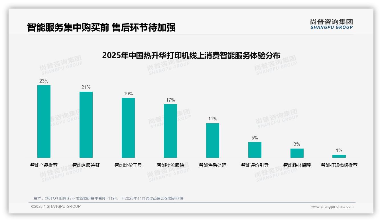 尚普咨询集团独家披露：智能售后处理仅11%渗透热升华打印机服务待升级-2026年1月-热升华打印机-38