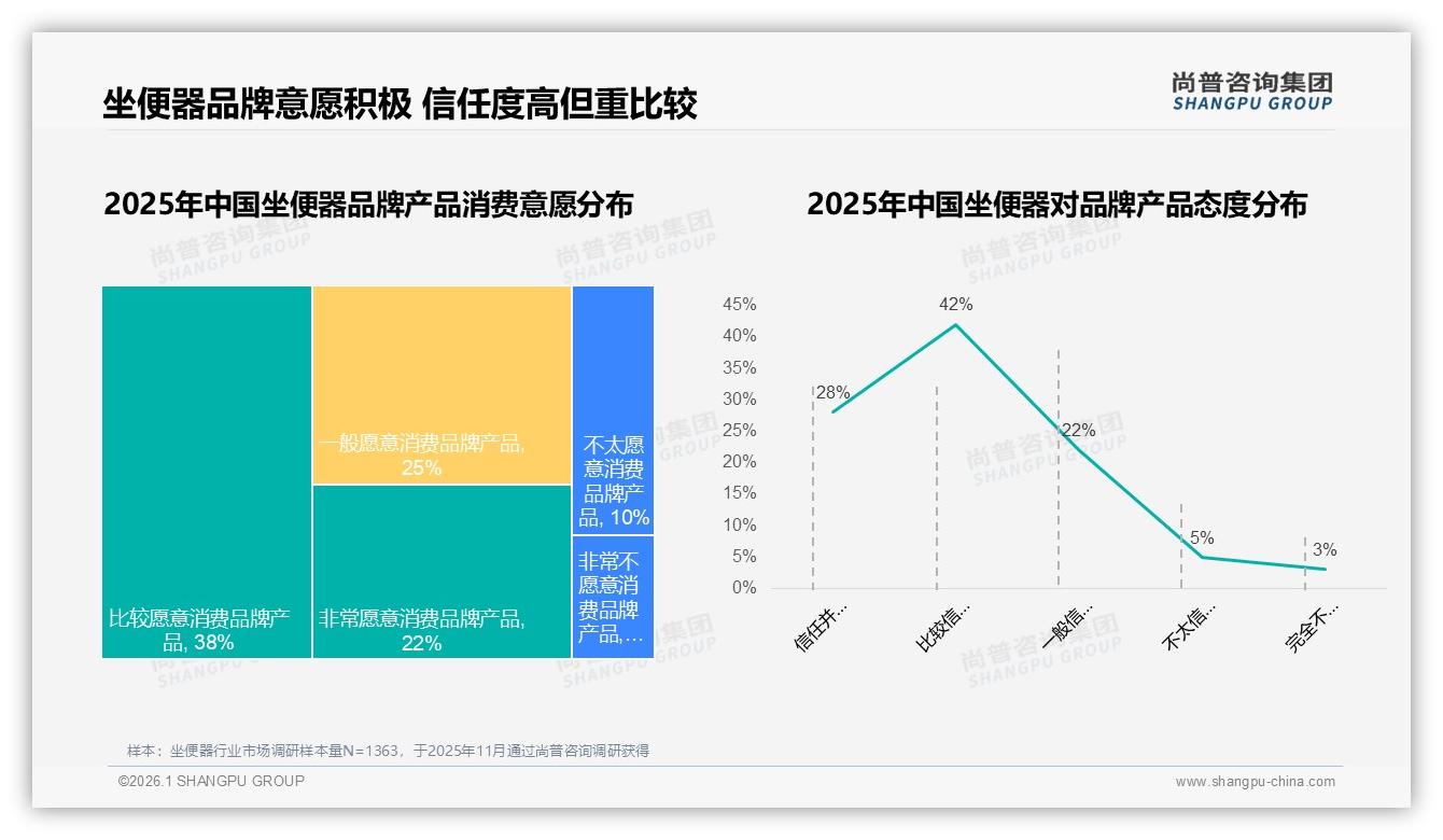 78%国产坐便器领跑市场，尚普咨询集团报告披露功能实用28%碾压进口溢价-2026年1月-坐便器-38