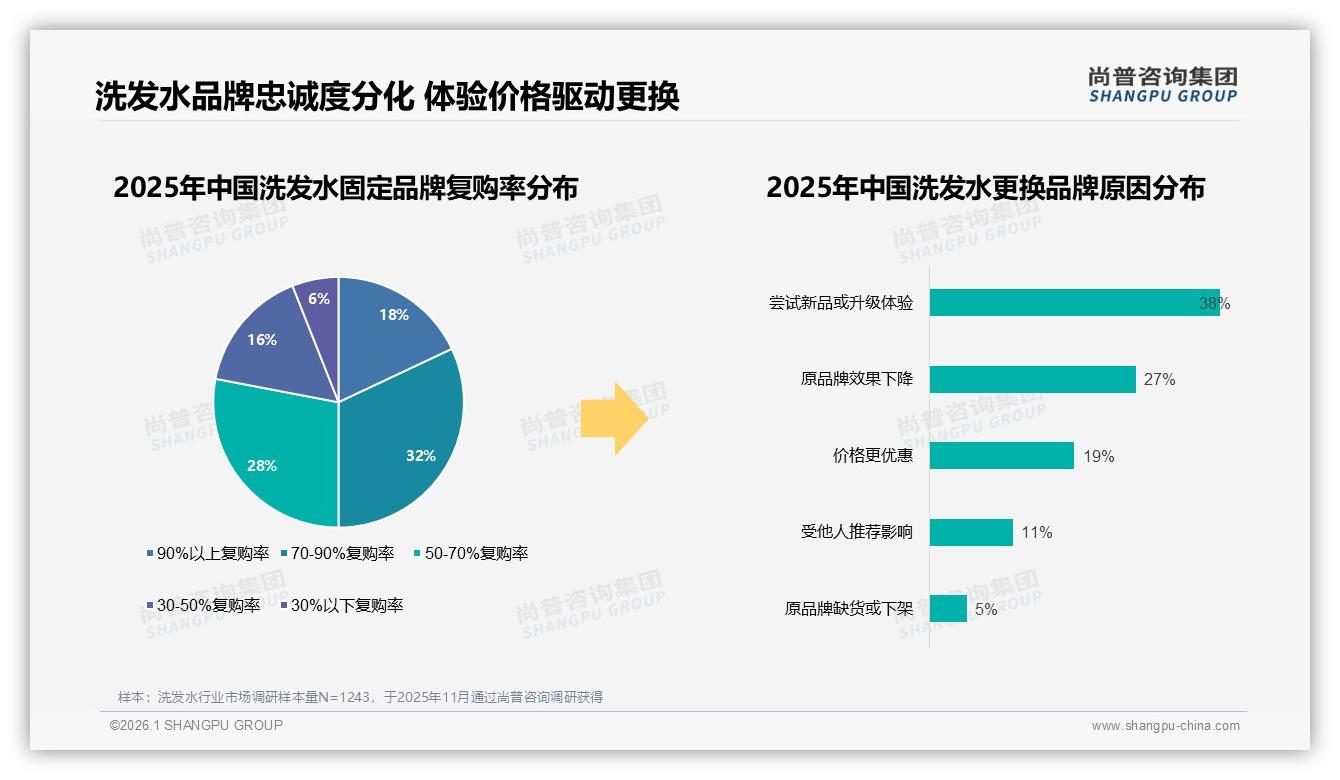 70~90%复购率32%占主流，38%换牌因尝新——尚普咨询集团深度调研：洗发水品牌留存真相-2026年1月-洗发水-38