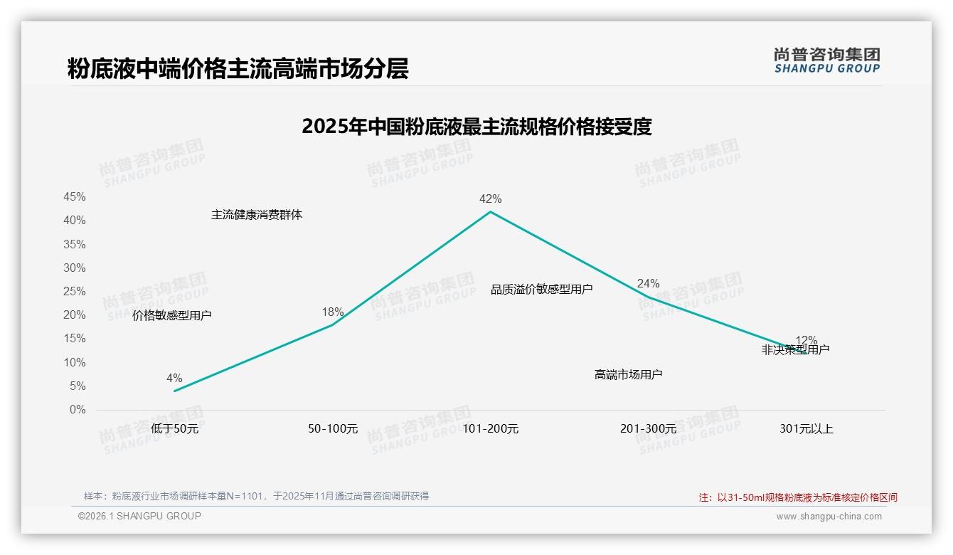 国产粉底液58%市占率反超进口，功效优先型35%消费者最看重配方——尚普咨询集团行业透视-2026年1月-粉底液-38