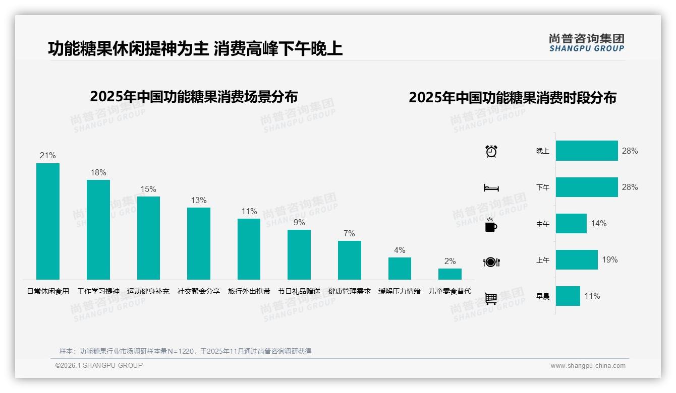 尚普咨询集团报告解读：26至35岁功能糖果消费者占31%撬动中端市场增量-2026年1月-功能糖果-38