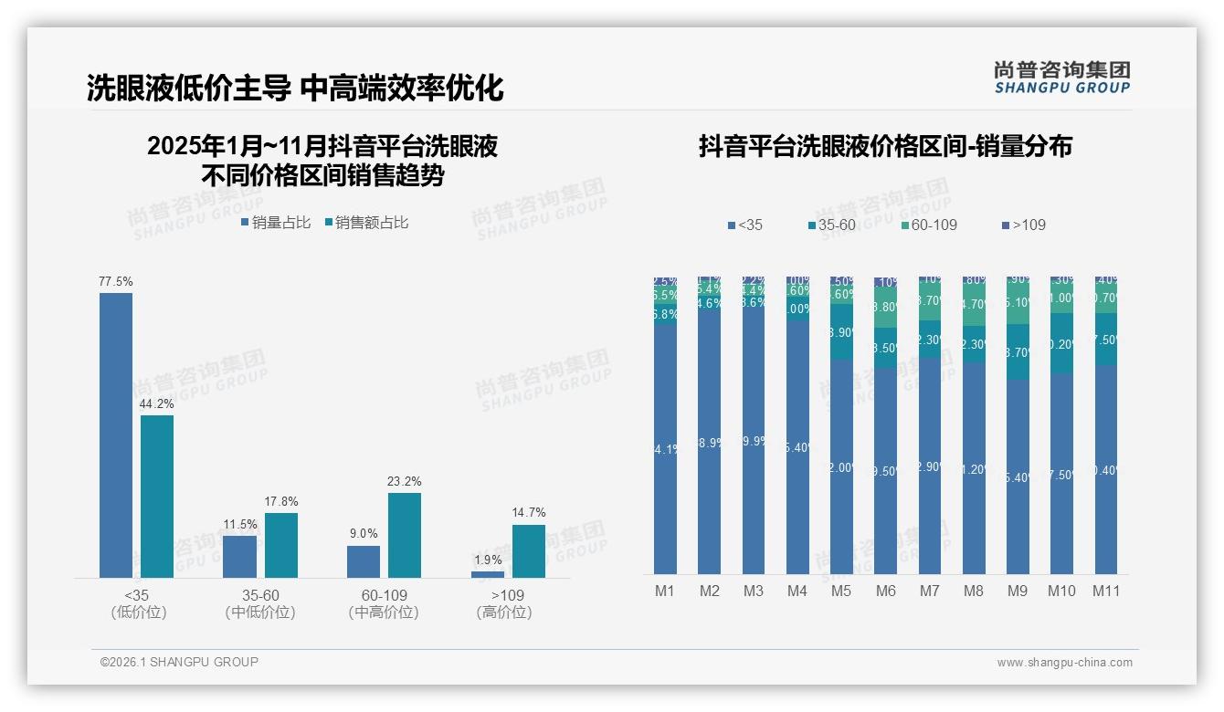 洗眼液41%继续购买忠诚度高，价格上涨10%仅24%跳票——尚普咨询集团年度复盘-2026年1月-洗眼液-38