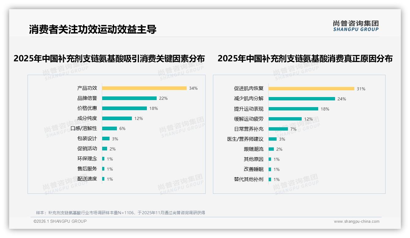 尚普咨询集团报告解读：62%男性消费者主导补充剂支链氨基酸，健身场景需求暴涨-2026年1月-补充剂支链氨基酸-38