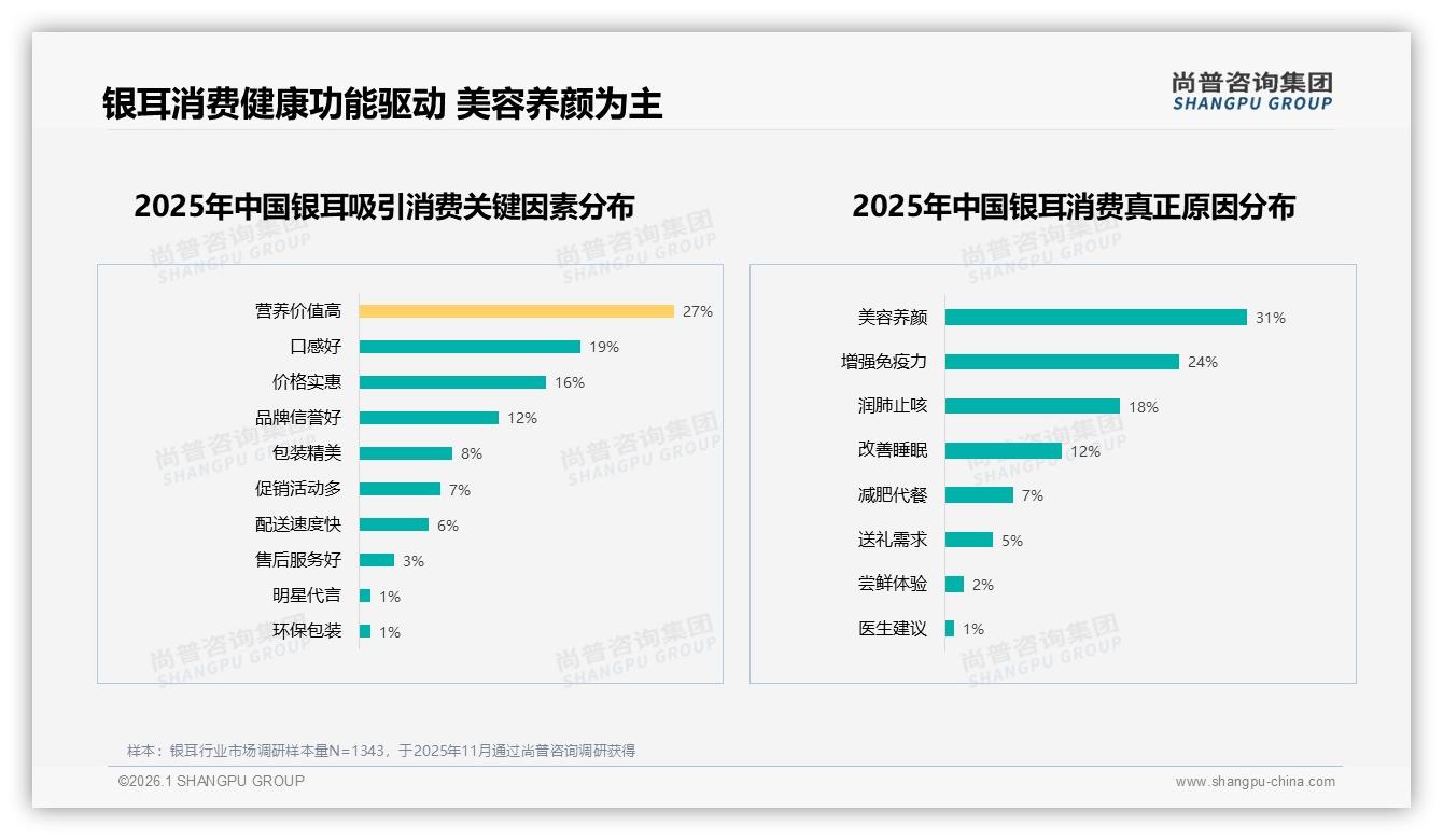 27%消费者因效果不明拒推荐，银耳功效营销待破局——尚普咨询集团独家披露-2026年1月-银耳-38