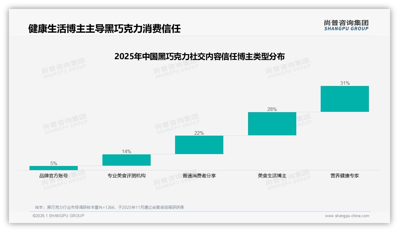 黑巧克力42%消费者价格涨10%仍购买促销依赖度57%需平衡——尚普咨询集团行业观察：主标题-2026年1月-黑巧克力-38