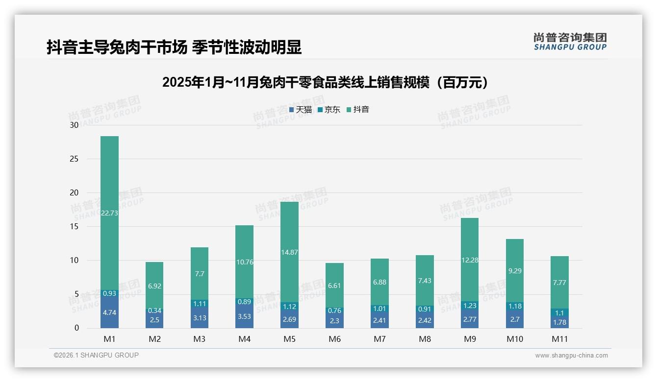 每月几次和偶尔购买71%兔肉干零食低频，20到50元中端价格带成利润护城河——尚普咨询集团《2025年中国兔肉干零食市场洞察报告》-2026年1月-兔肉干零食-38