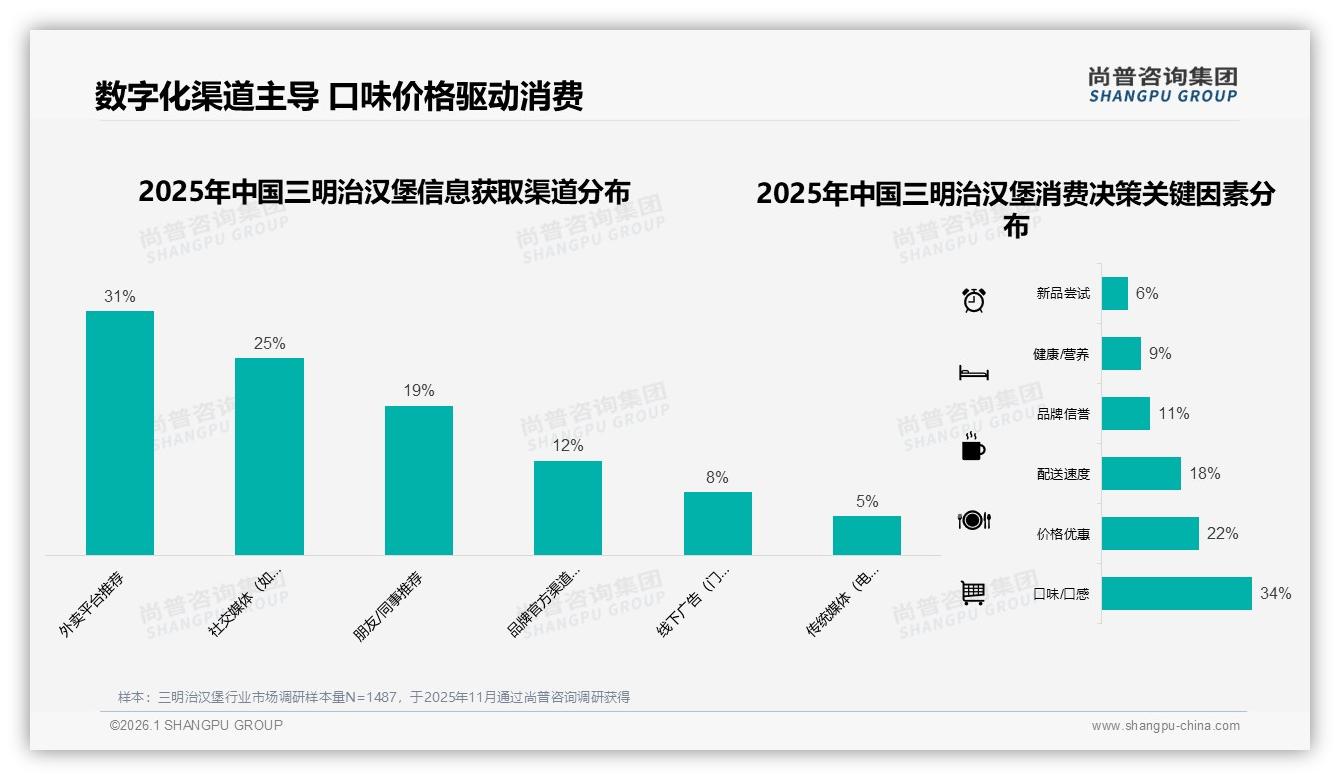 早餐场景仅22%经常购买三明治汉堡待唤醒——尚普咨询集团三明治汉堡品类年报-2026年1月-三明治汉堡-38