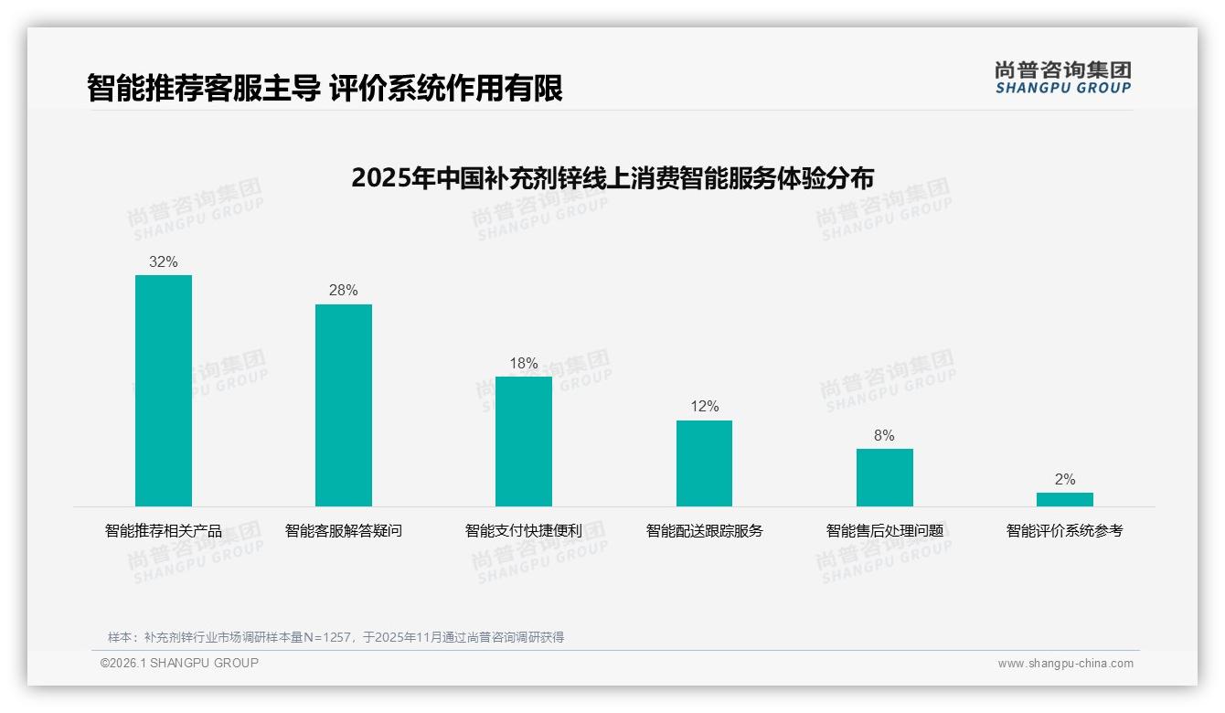 智能推荐服务需求32%补充剂锌消费者期待个性化，尚普咨询集团行业透视-2026年1月-补充剂锌-38