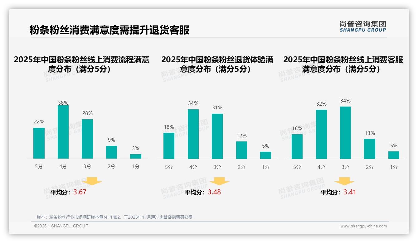 42%消费者遇涨价仍买粉条粉丝品牌忠诚高——尚普咨询集团报告披露-2026年1月-粉条粉丝-38