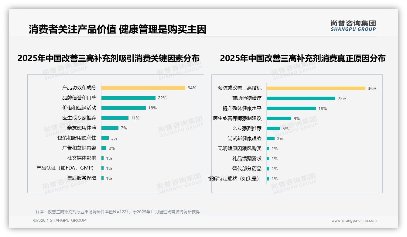 63%改善三高补充剂消费者优先选品牌，信任度54%决定复购—尚普咨询集团白皮书指出-2026年1月-改善三高补充剂-38