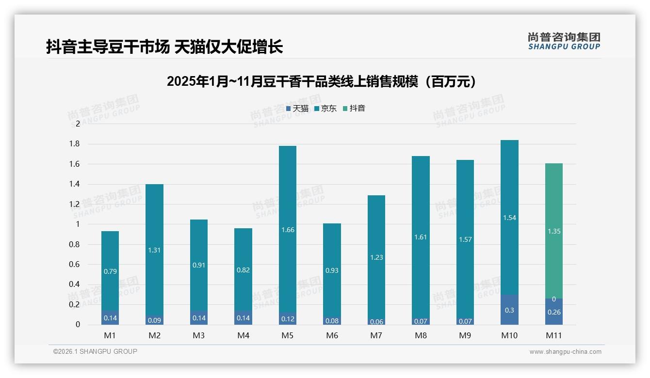 尚普咨询集团权威发布：抖音销售占79.6%份额豆干香干中端15~25元带赢麻了-2026年1月-豆干香干-38