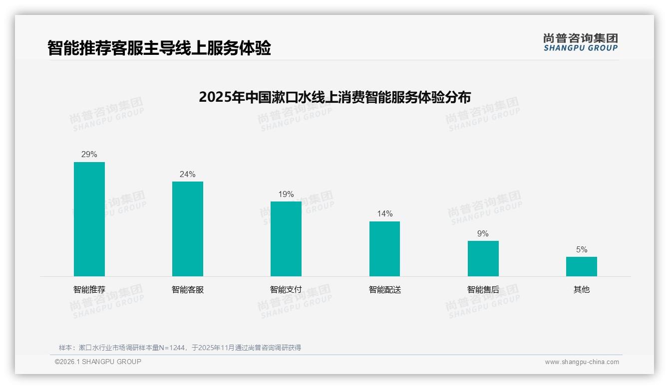 尚普咨询集团年度复盘：促销依赖45%漱口水，涨价10%后17%用户立即换品牌-2026年1月-漱口水-38