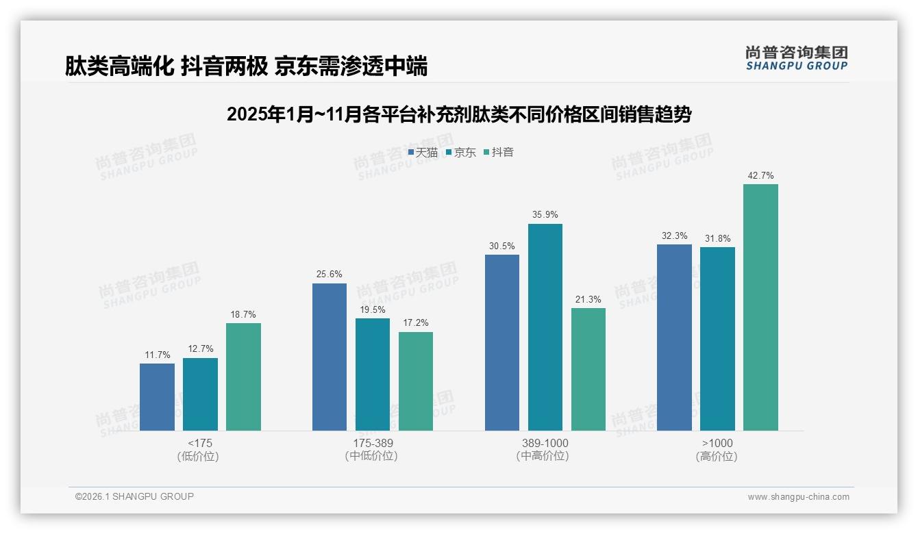41%人价格涨一成仍照买但69%依赖促销肽类品牌定价进退两难——尚普咨询集团趋势雷达-2026年1月-补充剂肽类-38