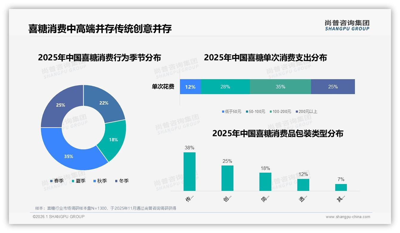 喜糖55%仅婚礼一次性购买，秋季需求峰值35%引爆旺季营销——尚普咨询集团《2025年中国喜糖市场洞察报告》-2026年1月-喜糖-38