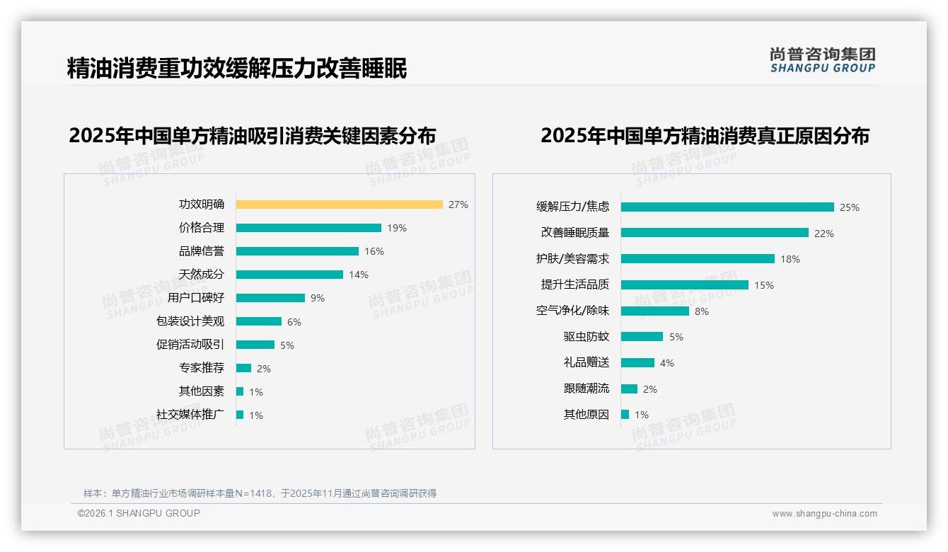 尚普咨询集团数据洞察：68%女性消费者主导单方精油市场，国产品牌占比63%赢得信任-2026年1月-单方精油-38