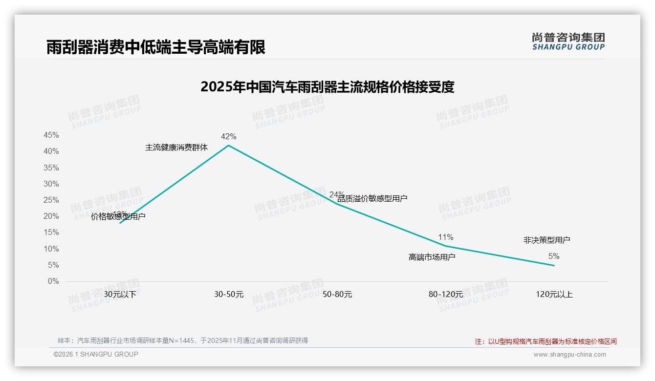 汽车雨刮器42%年换一回，50到100元中端价格带最吸金——尚普咨询集团白皮书指出-2026年1月-汽车雨刮器-38