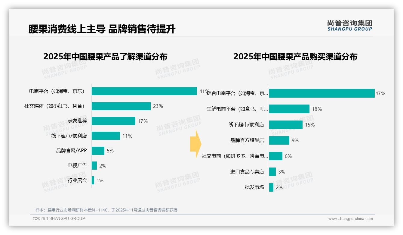 尚普咨询集团品类洞察：26到35岁消费者占31%腰果日常零食渗透强-2026年1月-腰果-38