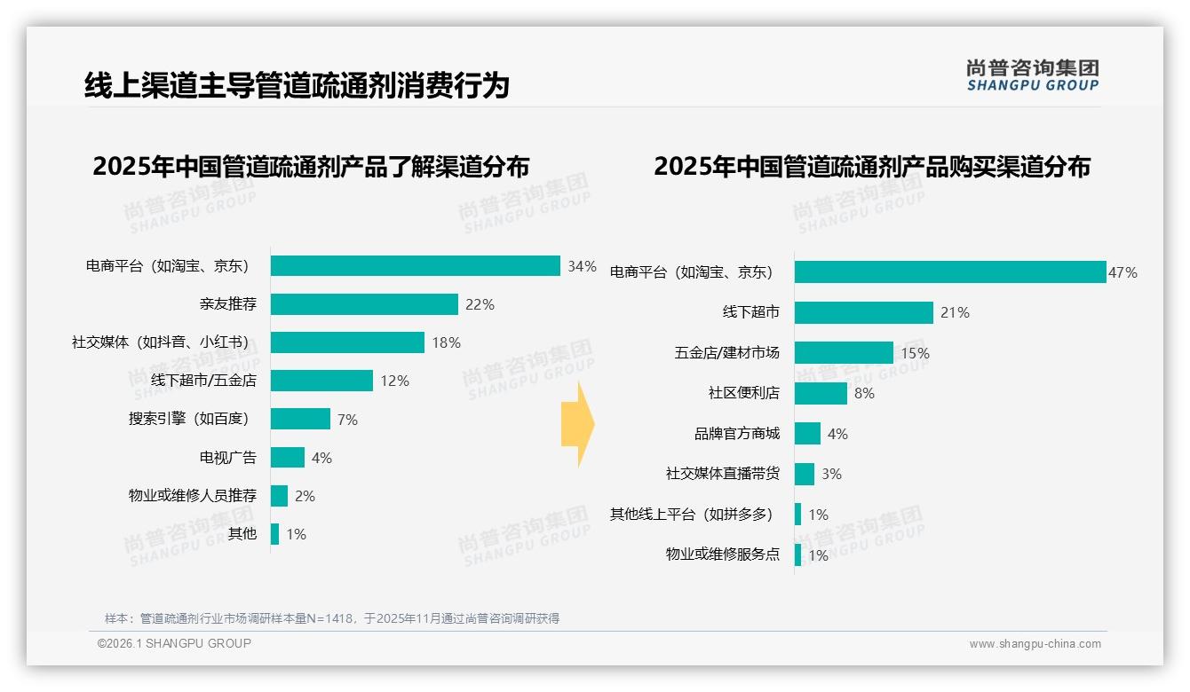 47%电商占比主导管道疏通剂购买，尚普咨询集团行业观察-2026年1月-管道疏通剂-38