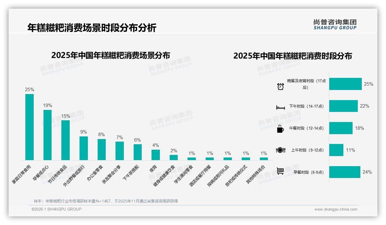 年糕糍粑50%愿意推荐但27%嫌口感一般，尚普咨询集团深度调研-2026年1月-年糕糍粑-38