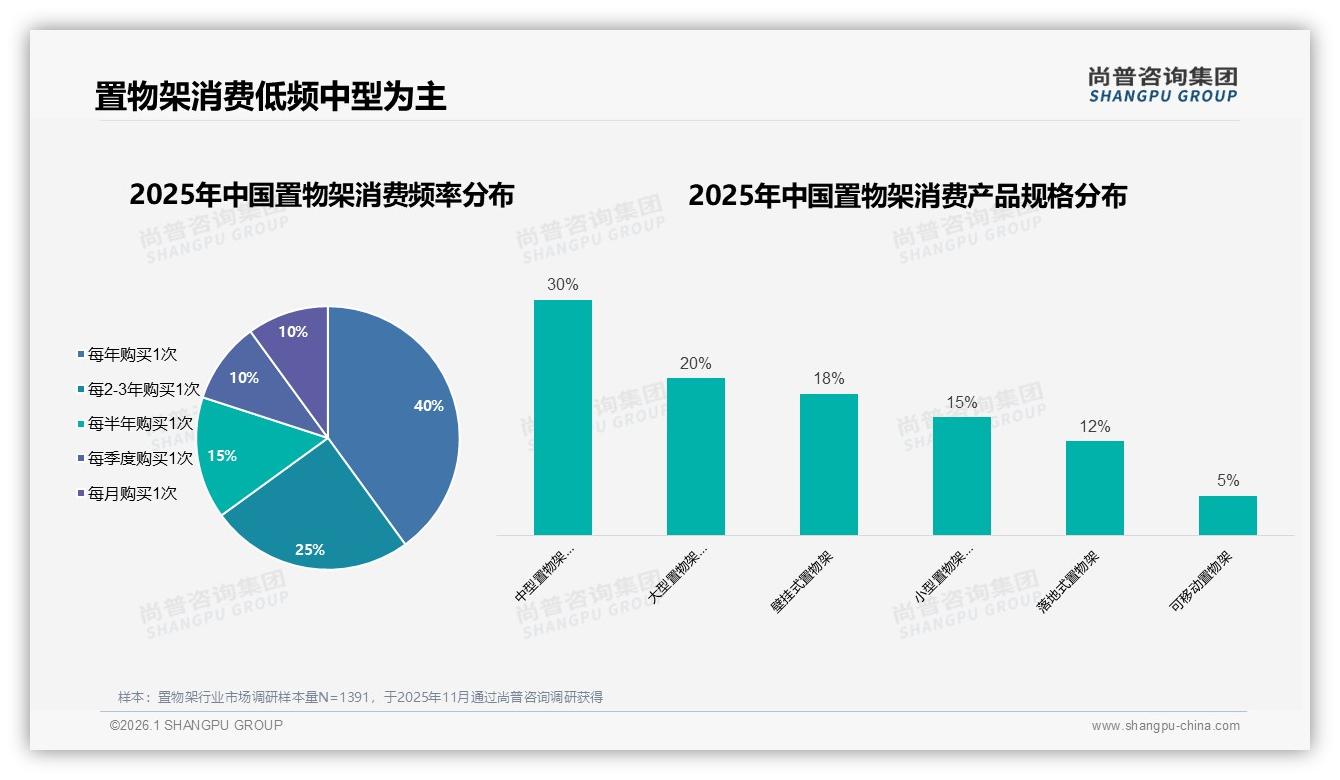 尚普咨询集团报告解读：52%女性消费者主导置物架，二三线57%份额成主战场-2026年1月-置物架-38