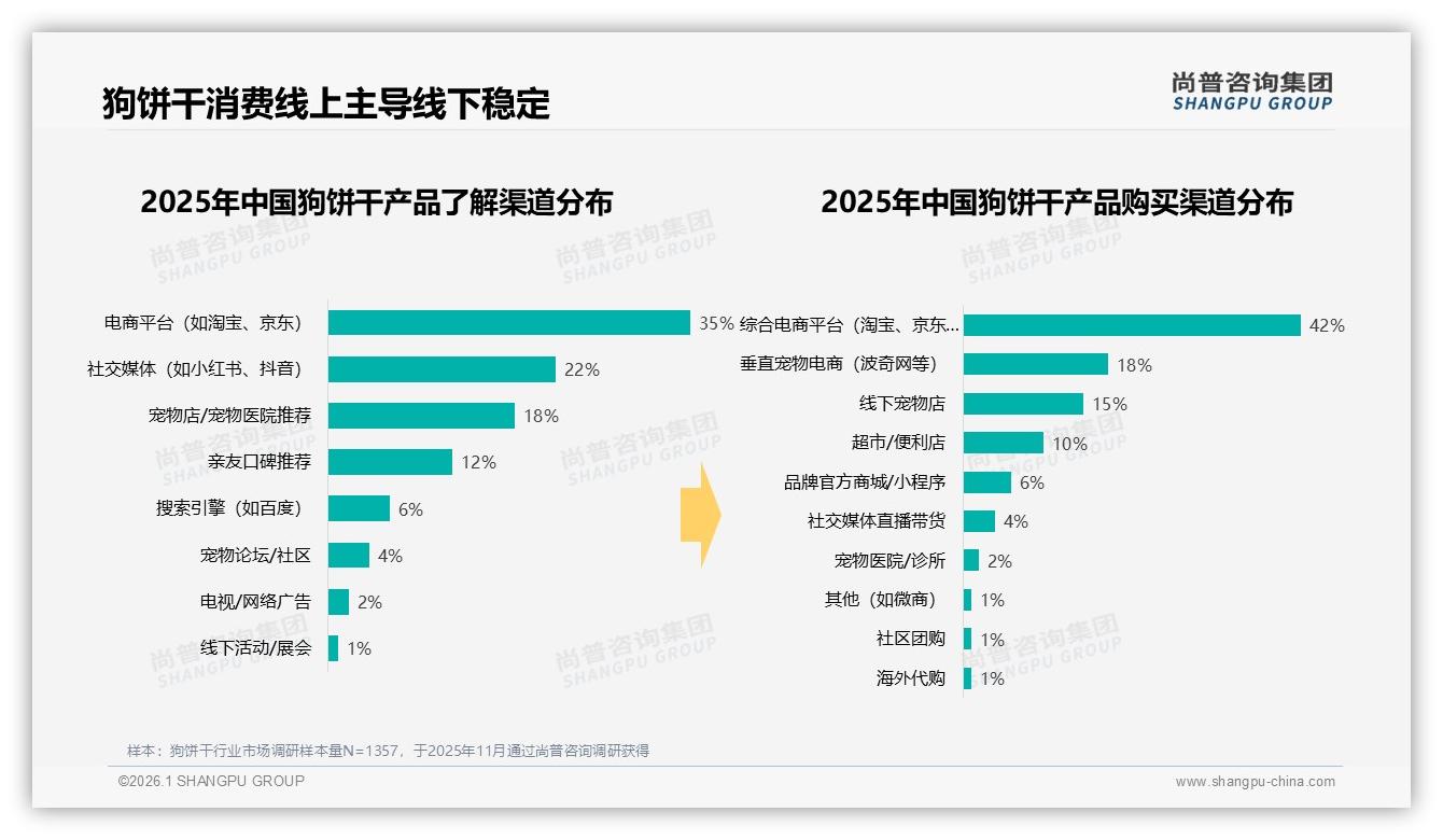 尚普咨询集团报告解读：女性中青年57%主导狗饼干消费，情感健康营销锁定核心增量-2026年1月-狗饼干-38