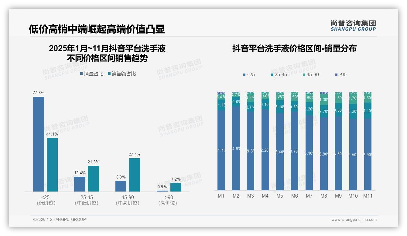 抖音77.8%低价洗手液冲量，8.9%中高价位贡献27.4%销售额——尚普咨询集团报告披露-2026年1月-洗手液-38