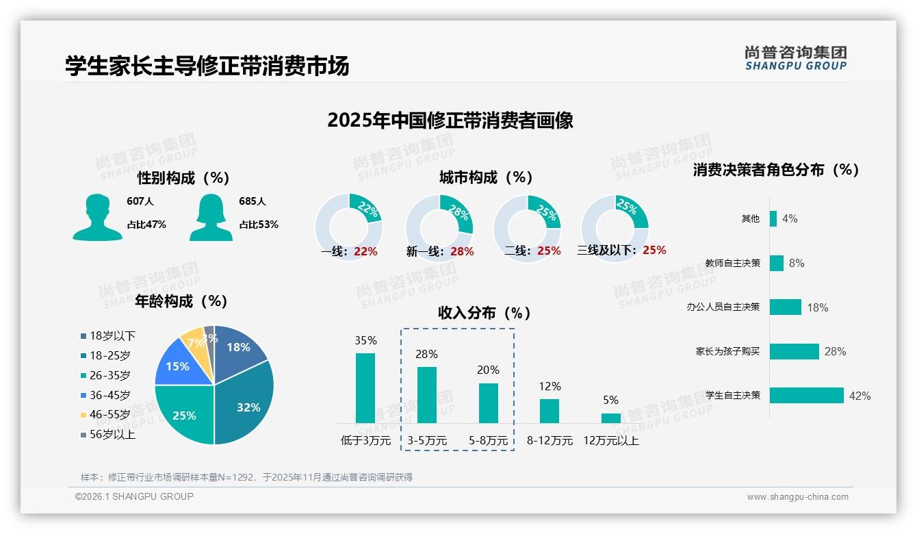 尚普咨询集团独家披露：修正带35%因更低价换品牌，复购30~50%仅28%-2026年1月-修正带-38
