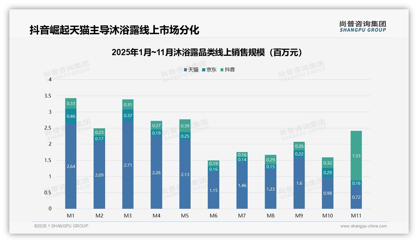 抖音直播23%份额单月反超天猫，沐浴露品牌急需多平台ROI评估——尚普咨询集团趋势雷达-2026年1月-沐浴露-38