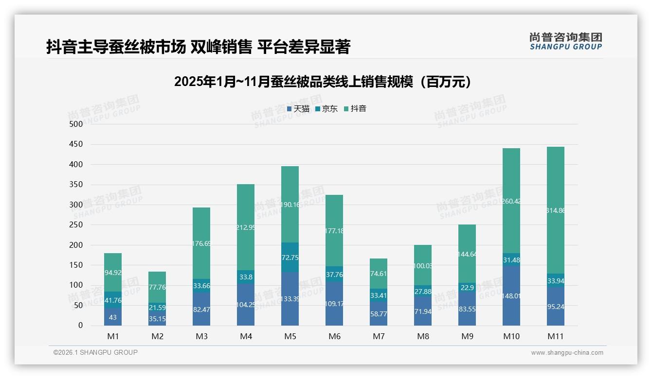 尚普咨询集团数据洞察：抖音53%销售额占比成蚕丝被最大成交场-2026年1月-蚕丝被-38