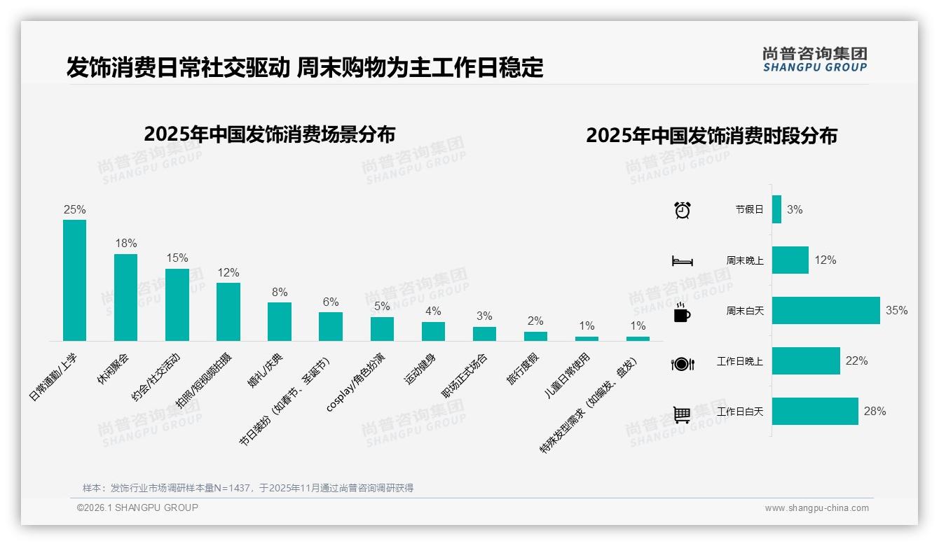 发饰线上渠道占94%线下仅6%，尚普咨询集团数据洞察：淘天38%拼多多22%双轮驱动-2026年1月-发饰-38
