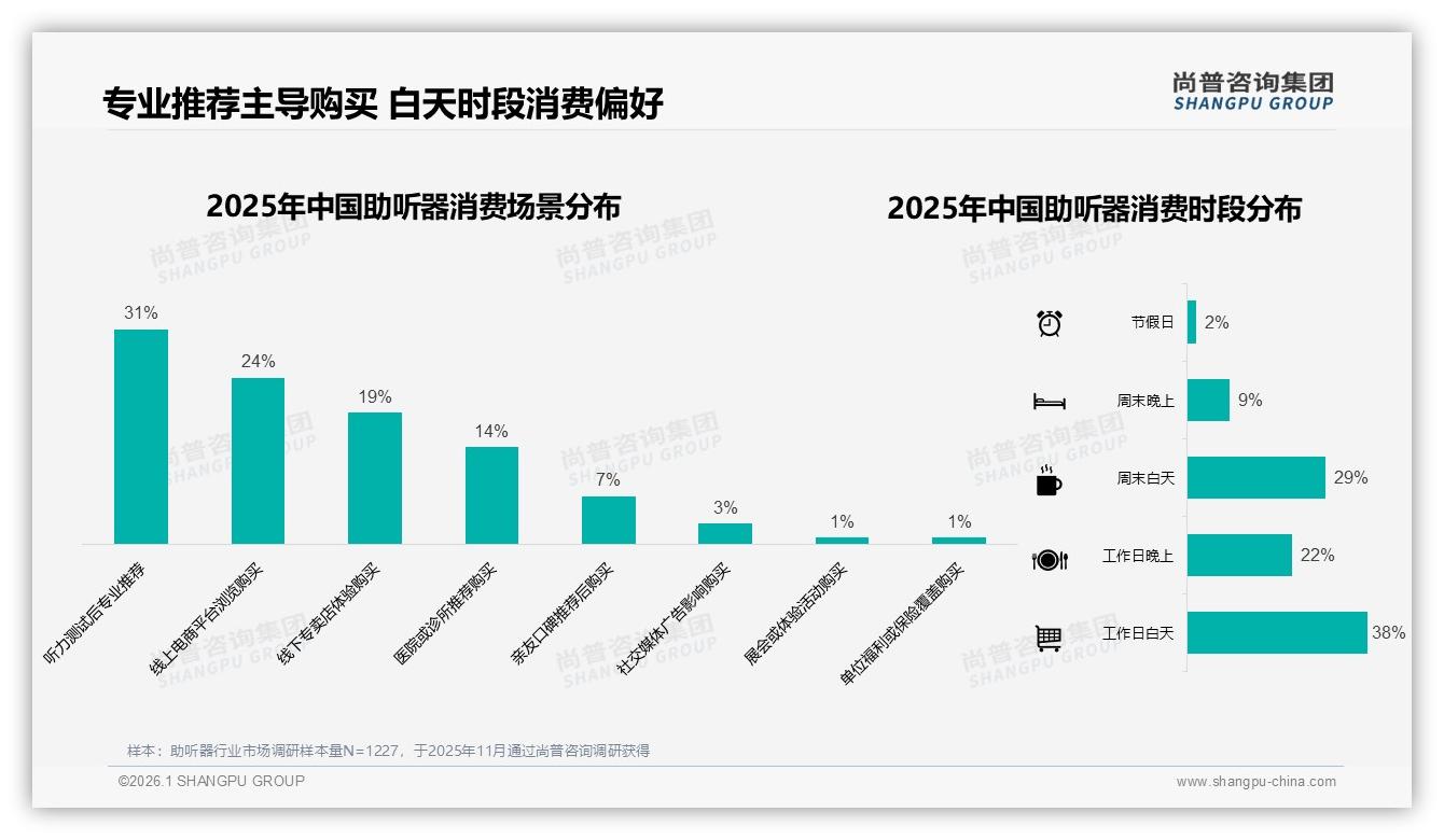 智能听力测试需求占24%，助听器数字化体验成下一轮增长引擎——尚普咨询集团年度复盘-2026年1月-助听器-38