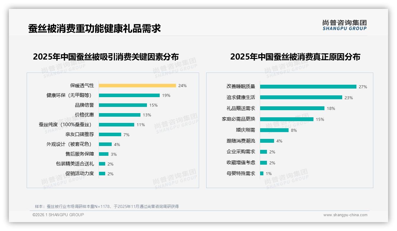 尚普咨询集团权威发布：36~45岁占比32%蚕丝被消费主力锁定中青年健康场景-2026年1月-蚕丝被-38
