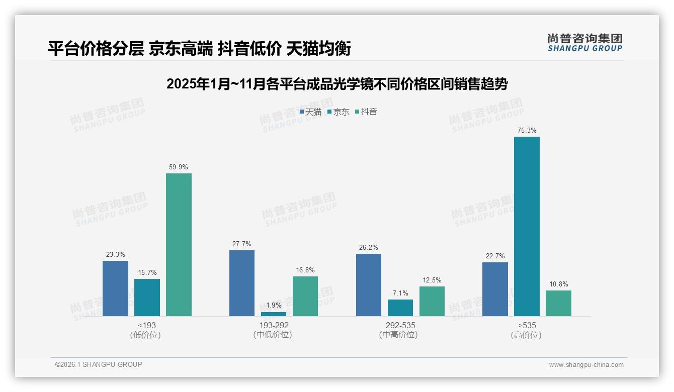 尚普咨询集团行业观察：国产成品光学镜73%市占率主导中低价位37%份额-2026年1月-成品光学镜-38