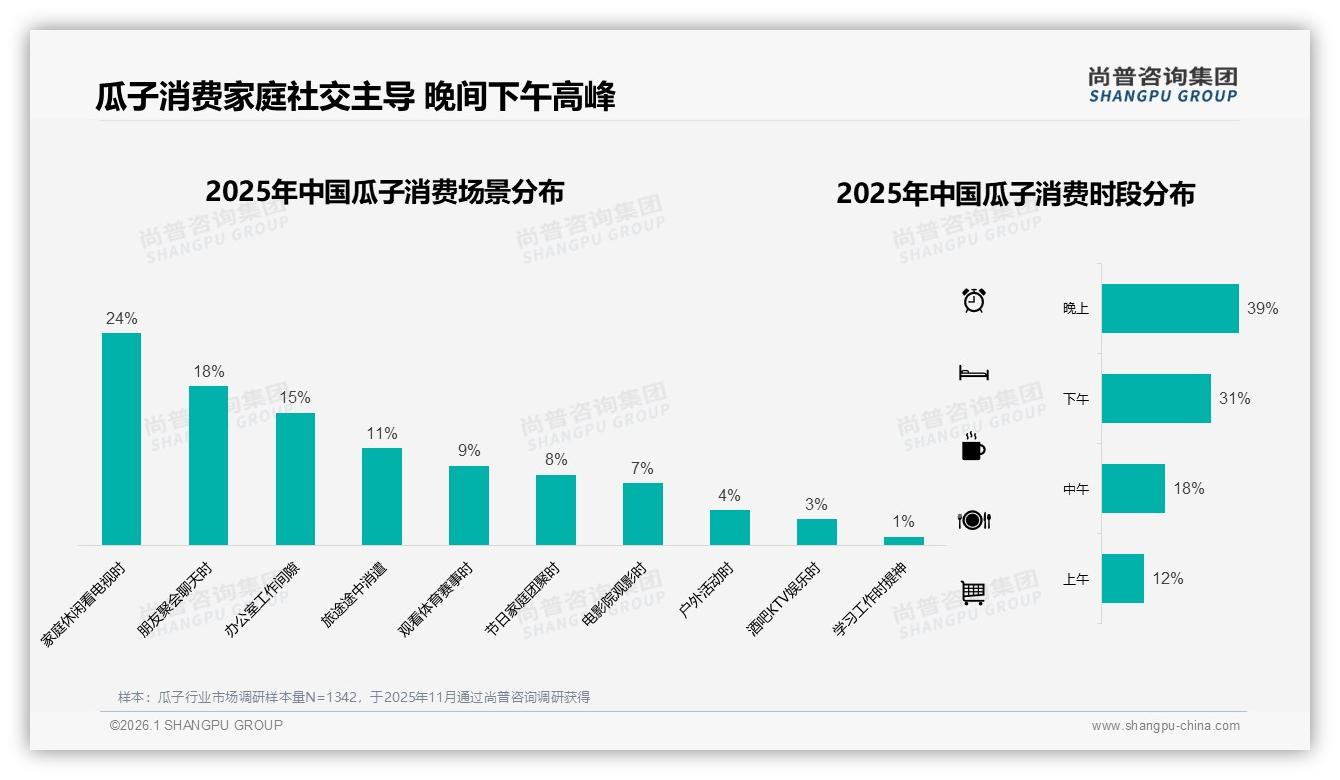 尚普咨询集团年度复盘：国产瓜子96%份额，进口品牌仅4%难破局-2026年1月-瓜子-38