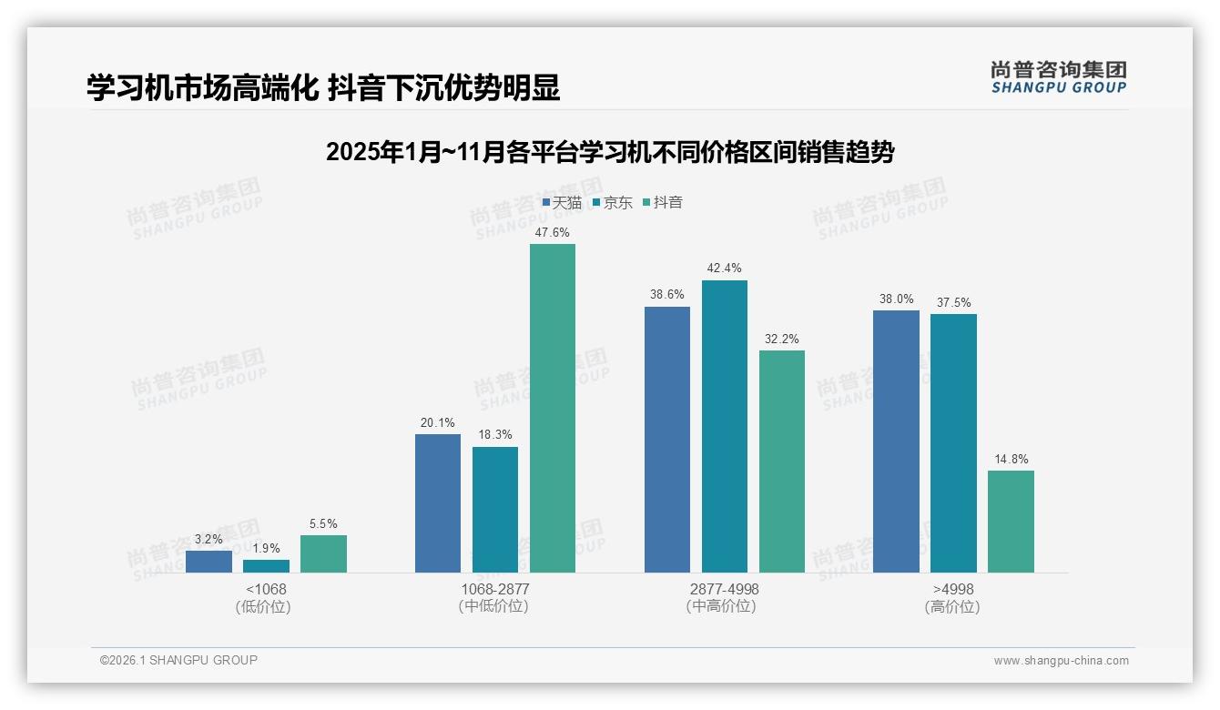 尚普咨询集团消费研究：抖音11.6亿销售额占77%主导学习机旺季-2026年1月-学习机-38