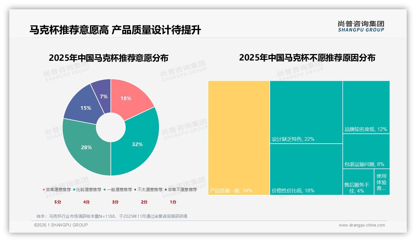 20~50元价格段占41%销售额，中端马克杯利润稳——尚普咨询集团白皮书指出-2026年1月-马克杯-38