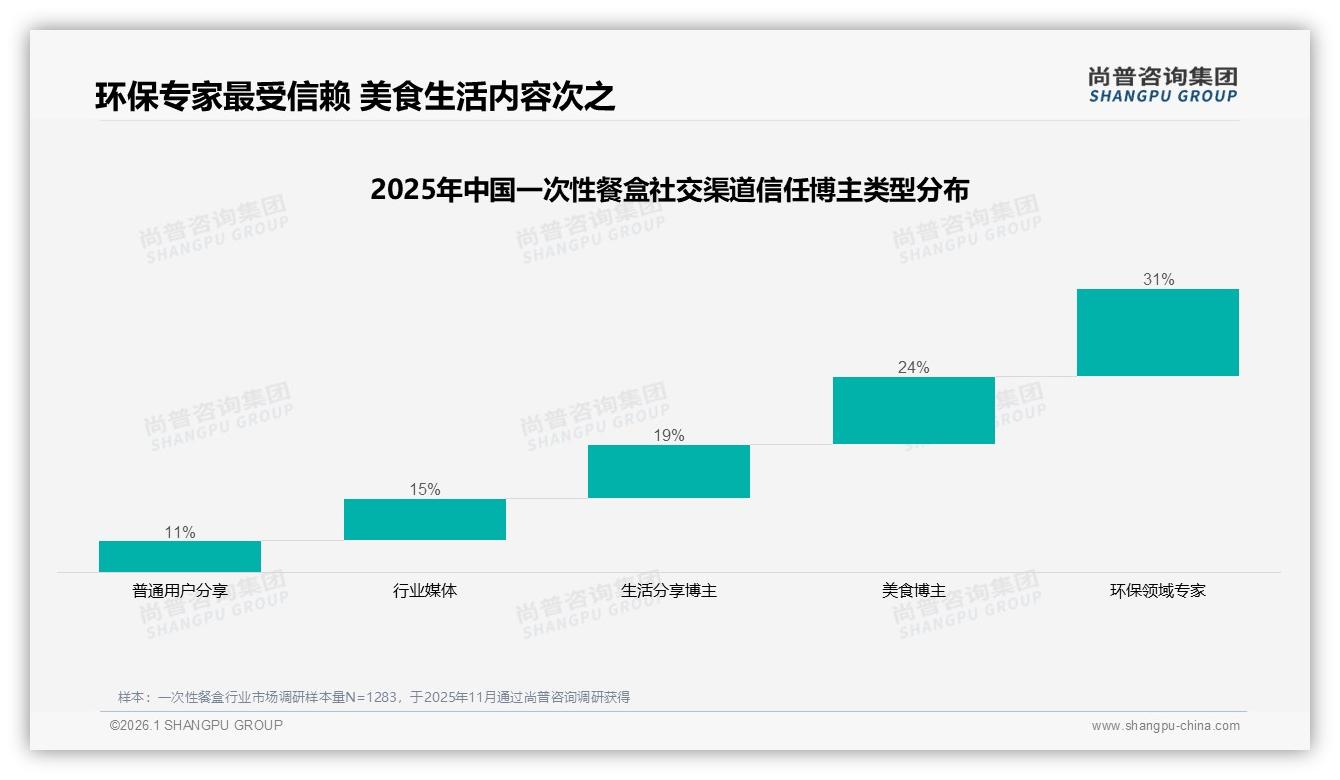 一次性餐盒仅8%非常愿推荐，28%顾虑环保——尚普咨询集团研报速览-2026年1月-一次性餐盒-38