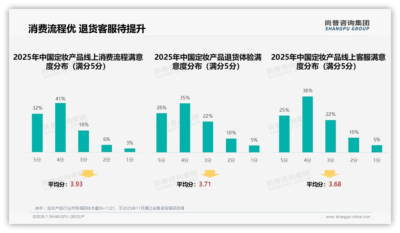 定妆产品退货体验5分评价仅25%，智能客服优化成数字体验突破口-2026年1月-定妆产品-38