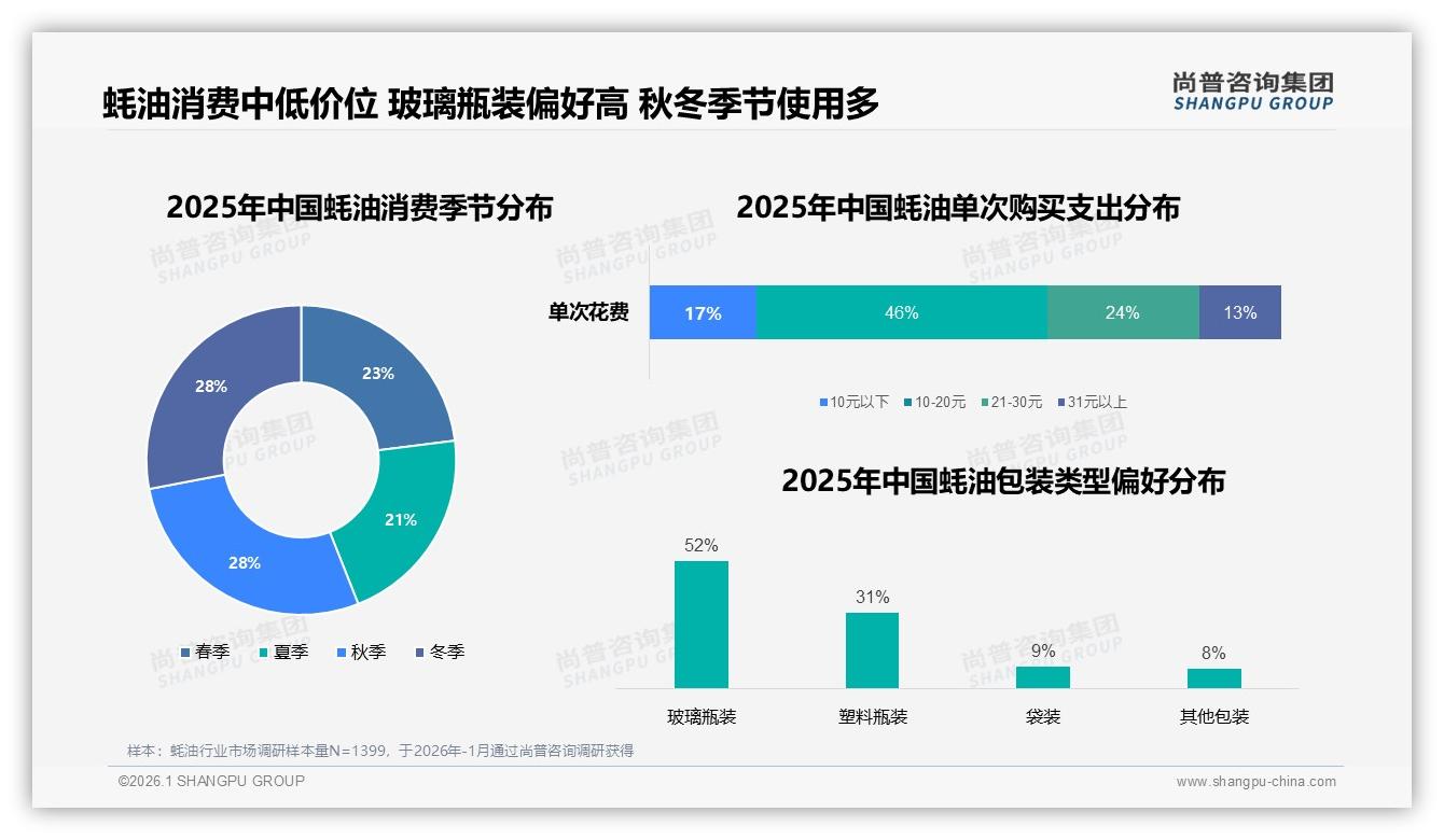 尚普咨询集团权威发布：53%女性消费者主导蚝油家庭采购，61&~45岁中青年成核心-2026年1月-蚝油-38