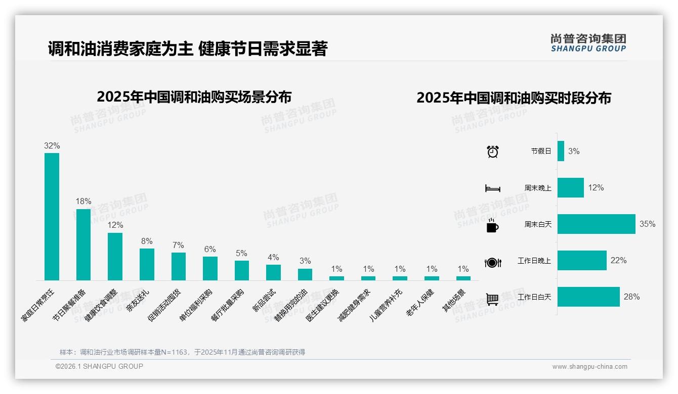 每月1到2次购买占比38%调和油进入常态化囤货周期——尚普咨询集团白皮书指出-2026年1月-调和油-38