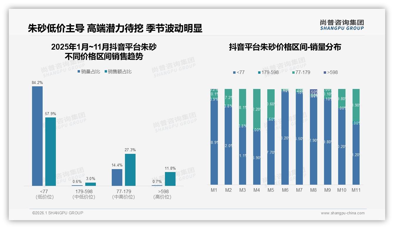 尚普咨询集团数据洞察：二线及以下城市占58%朱砂销量，下沉渠道隐藏42%增量空间-2026年1月-朱砂-38