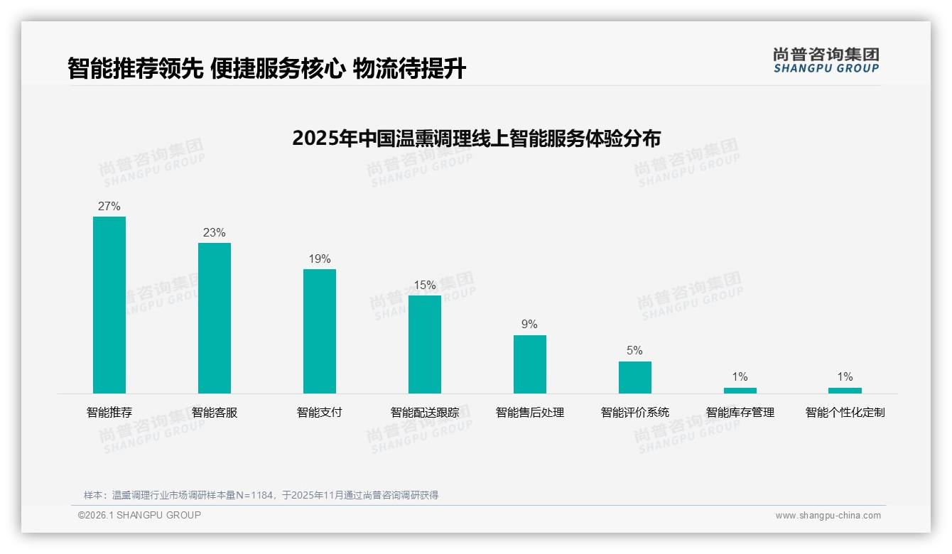 尚普咨询集团数据洞察：26~45岁占61%温熏调理消费，中青年家庭实用场景成刚需-2026年1月-温熏调理-38