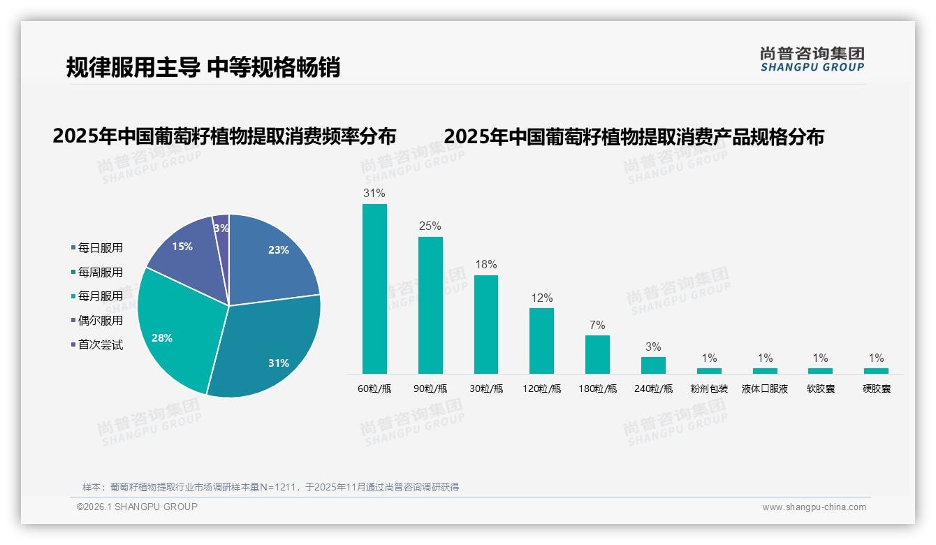 尚普咨询集团报告解读：26~45岁女性占62%主导葡萄籽植物提取消费，抗氧化需求成刚需-2026年1月-葡萄籽植物提取-38