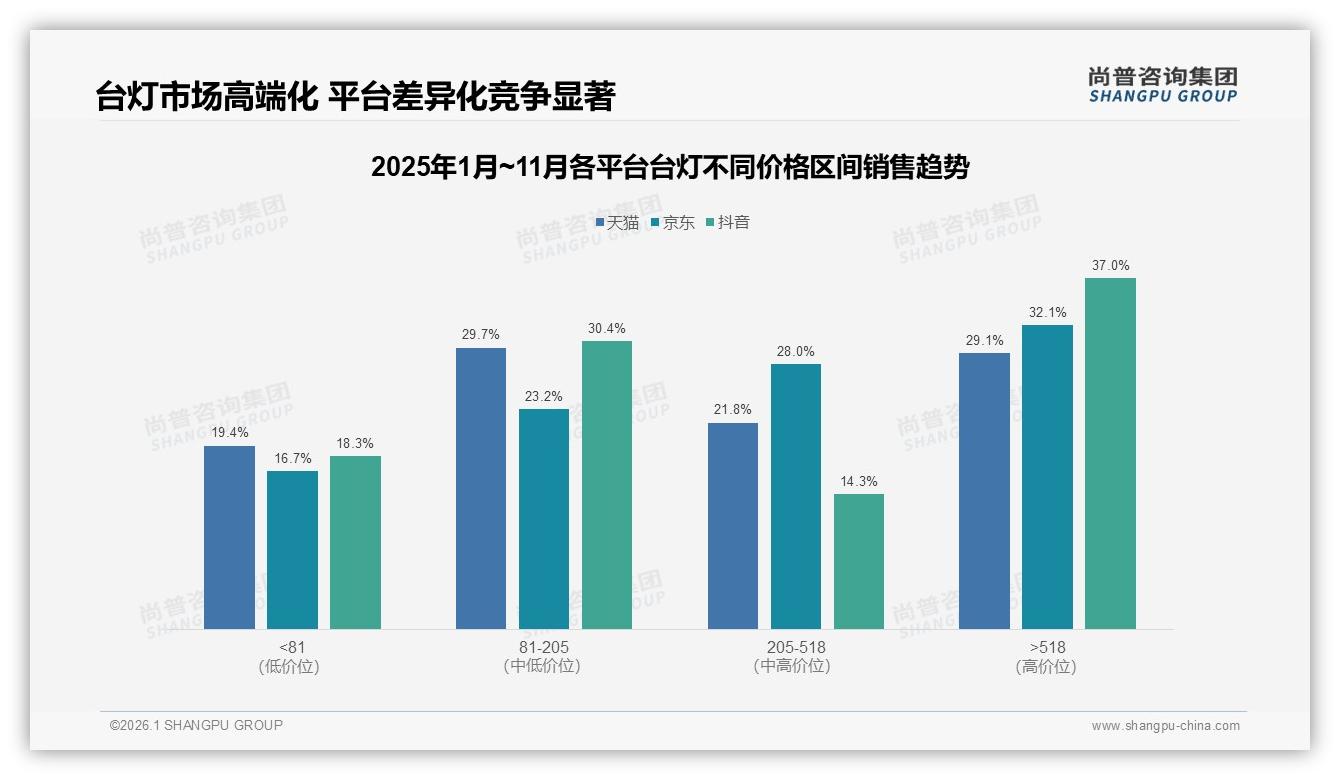 53%女性主导台灯消费，护眼功能32%首选撬动高端市场——尚普咨询集团报告披露-2026年1月-台灯-38